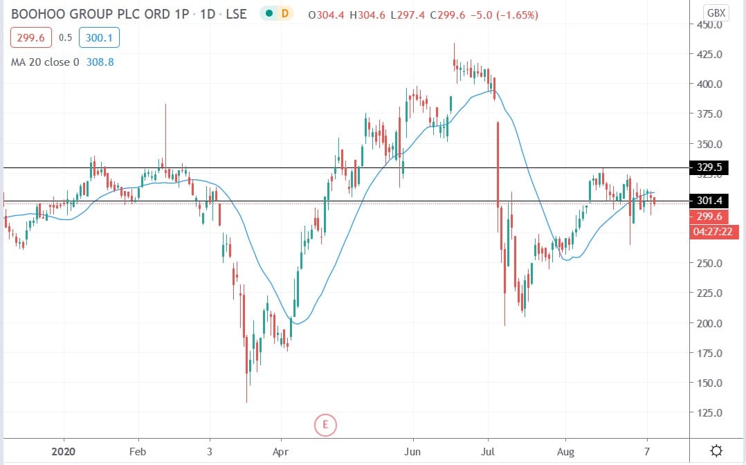 Tradingview chart of Boohoo share price 09092020