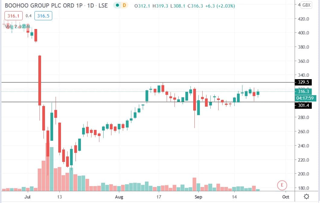Tradingview chart of Boohoo share price 22092020