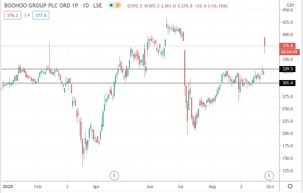 Tradingview chart of Boohoo share price 25092020