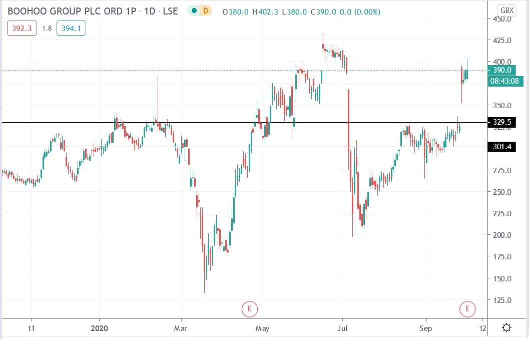 Tradingview chart of Boohoo share price 30092020