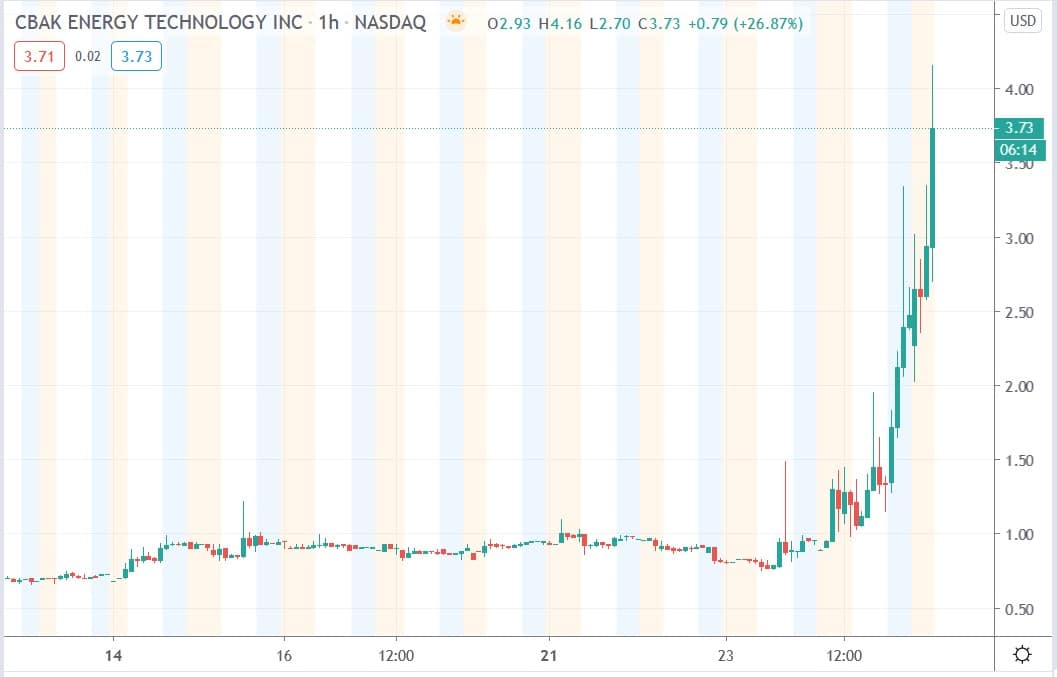 Tradingview chart of CBAK Energy share price 25092020