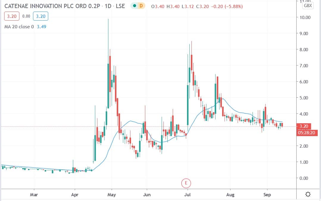 Tradingview chart of CTEA share price 11092020