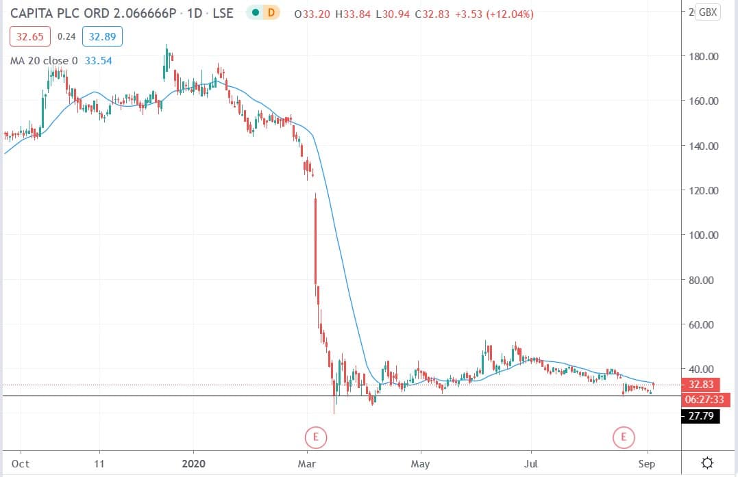 Tradingview chart of Capita share price 03092020