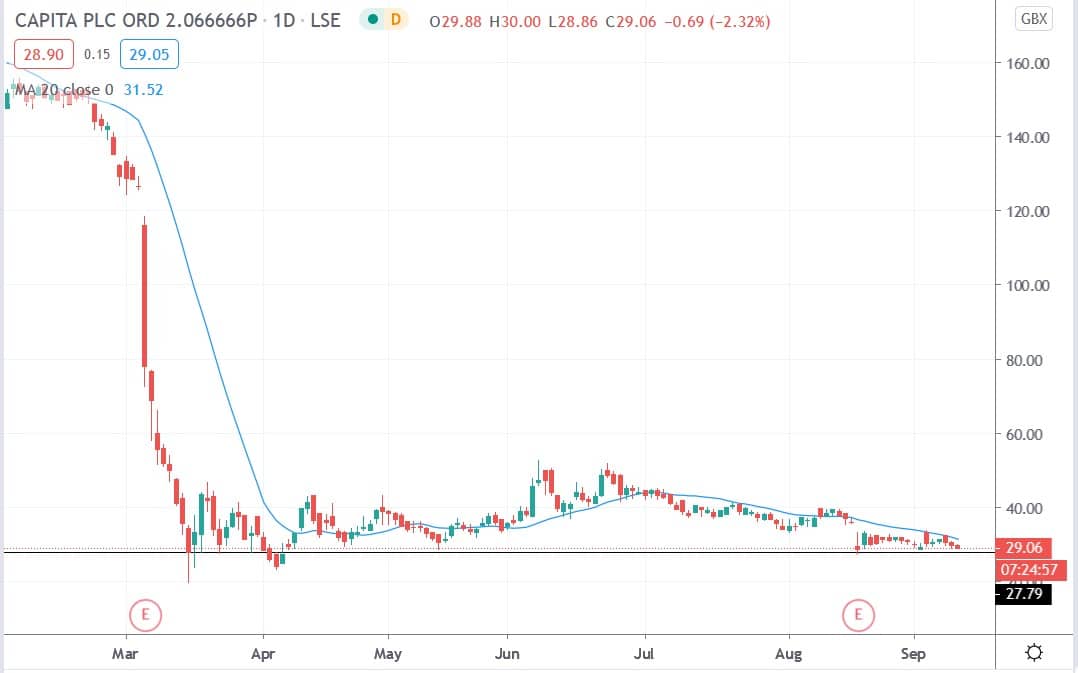 Tradingview chart of Capita share price 10092020
