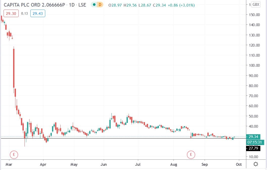 Tradingview chart of Capita share price 28092020