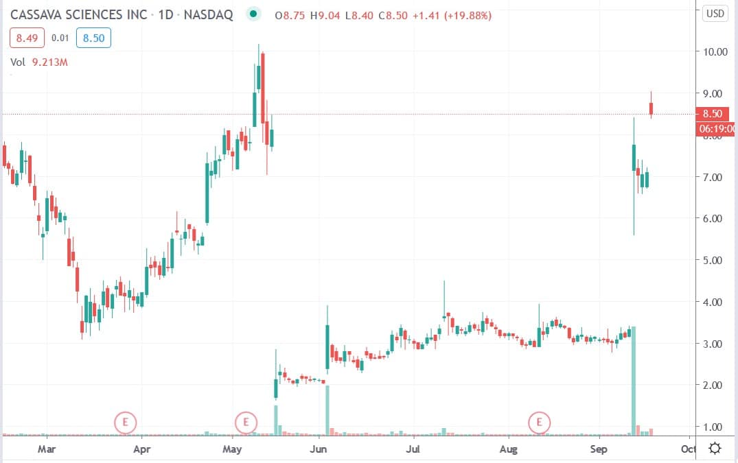 Tradingview chart of Cassava Sciences share price 18092020