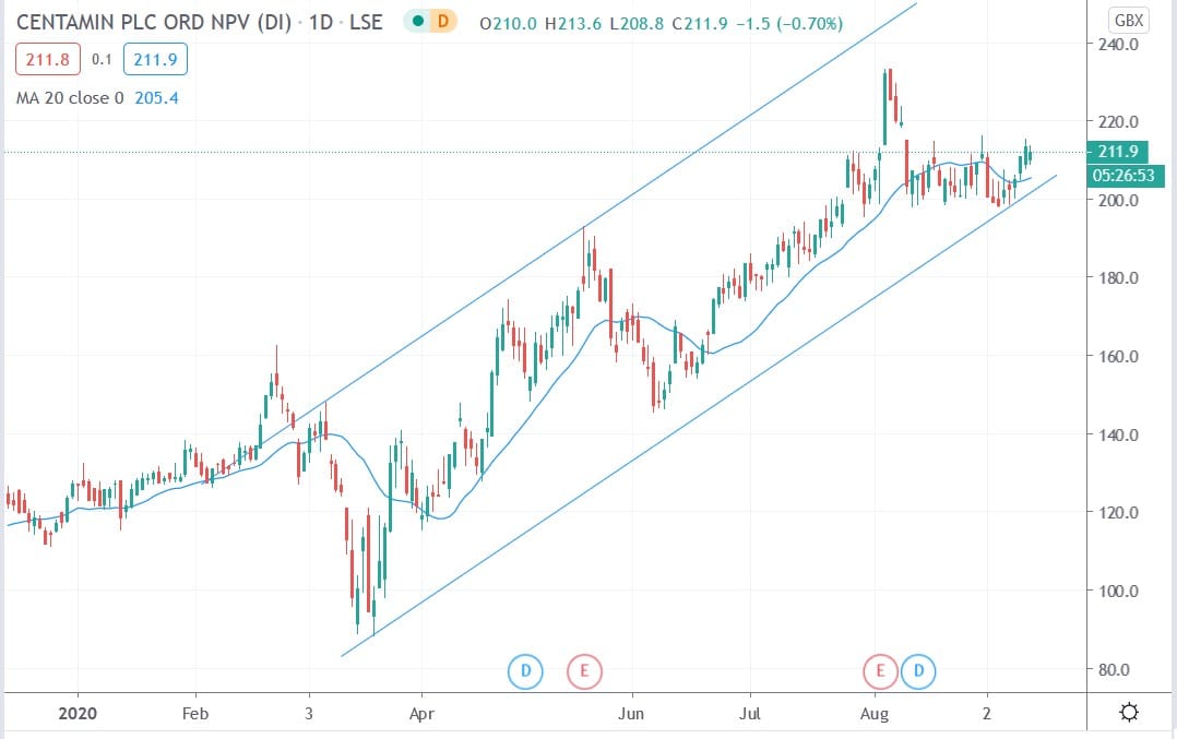 Tradingview chart of Centamin share price 14092020