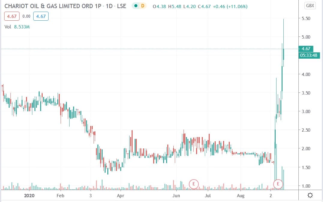 Tradingview chart of Chariot oil share price 15092020