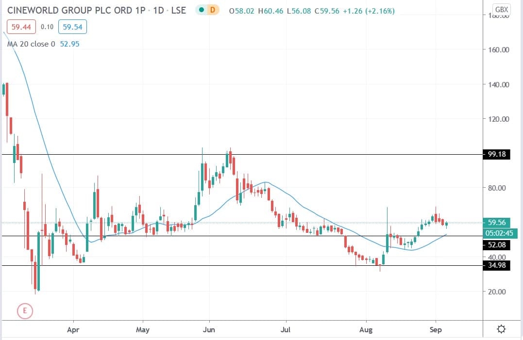 Tradingview chart of Cineworld share price 04092020