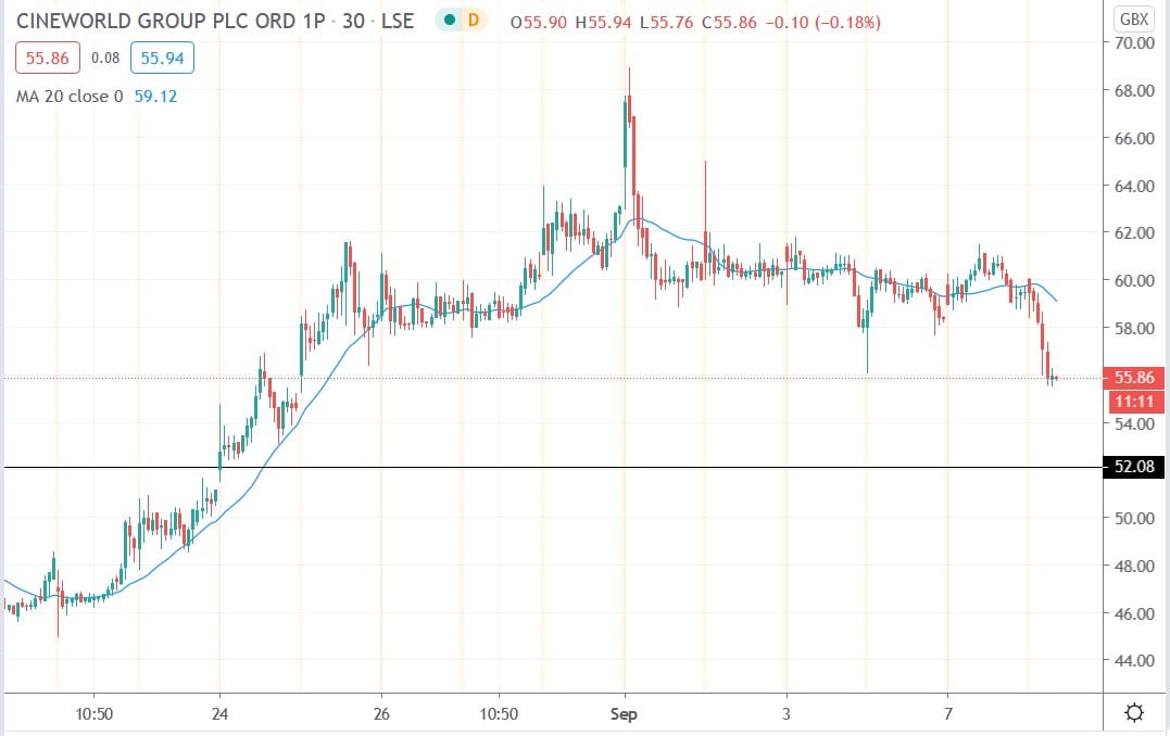 Tradingview chart of Cineworld share price 08092020