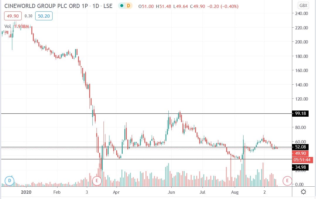 Tradingview chart of Cineworld share price 15092020