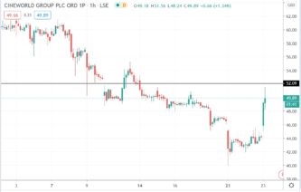 Tradingview chart of Cineworld share price 23092020a