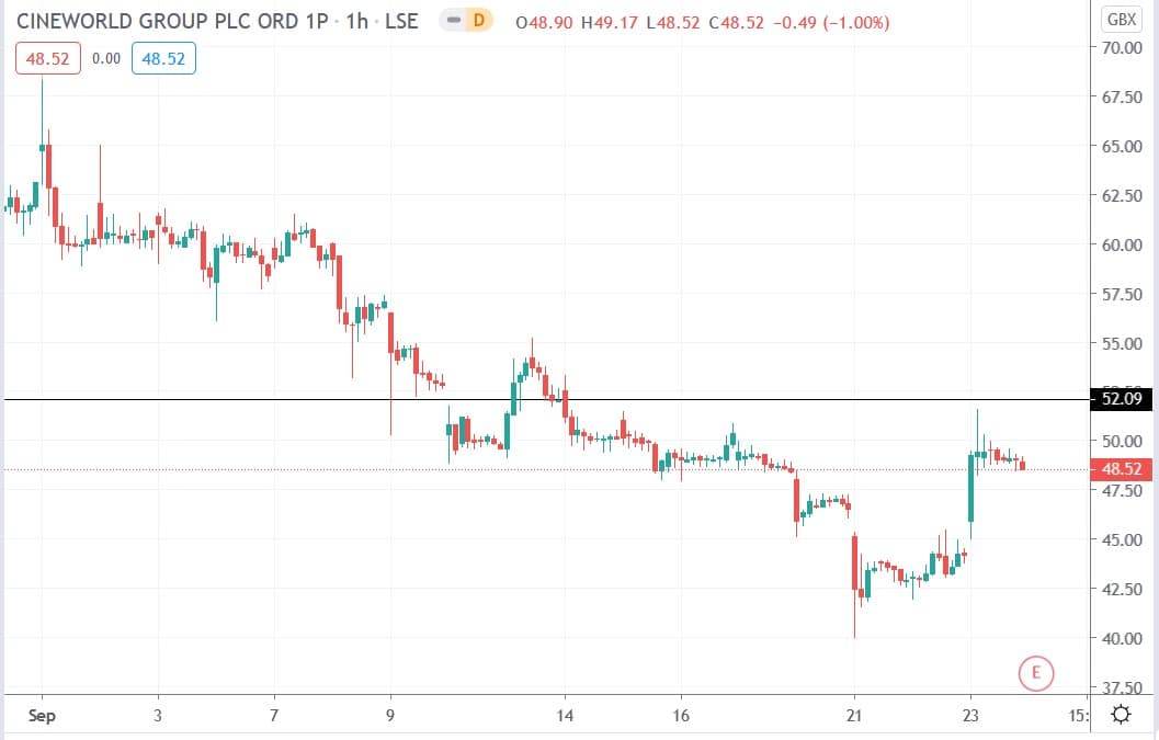 Tradingview chart of Cineworld share price 24092020