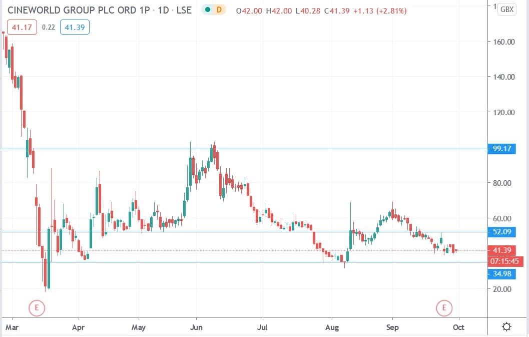 Tradingview chart of Cineworld share price 30092020