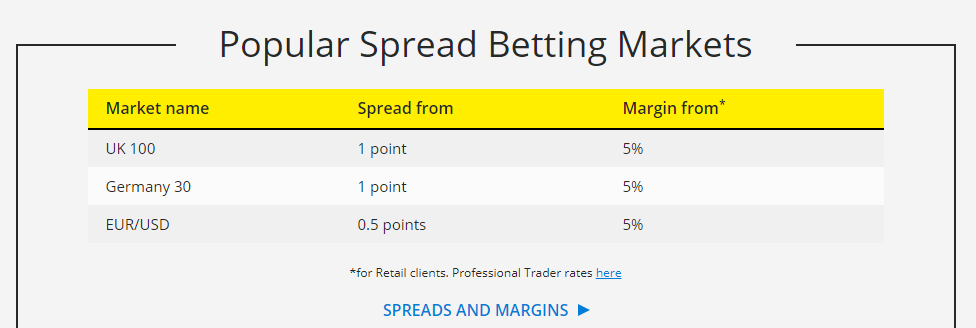 Margin In Spread Betting