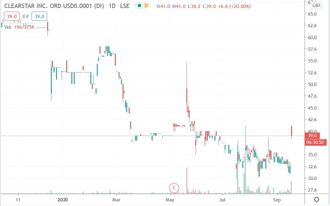 Tradingview chart of Clearstar share price 16092020