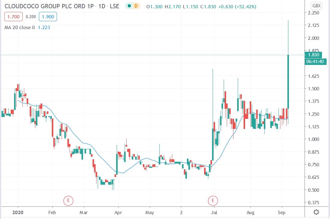 Tradingview chart of Cloudcoco share price 07092020