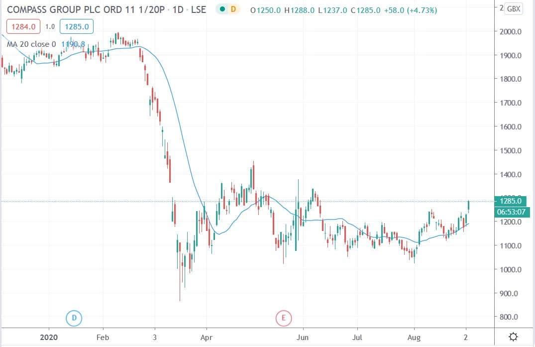 Tradingview chart of Compass Group share price 03092020