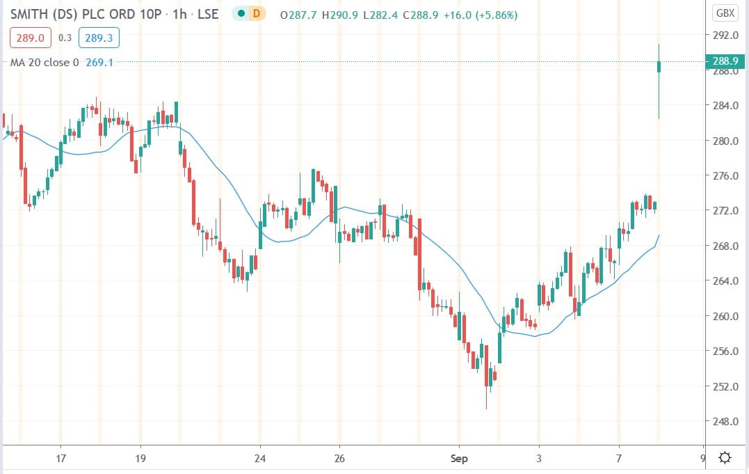 Tradingview chart of DS Smith share price 08092020