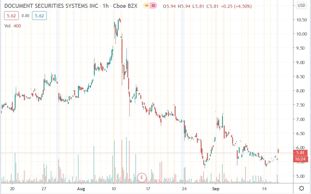 Tradingview chart of DSS share price 17092020