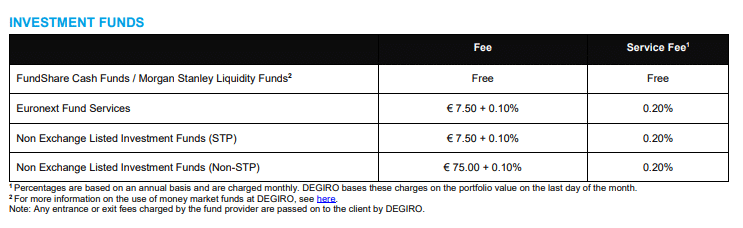 Degiro Investment Funds Schedule