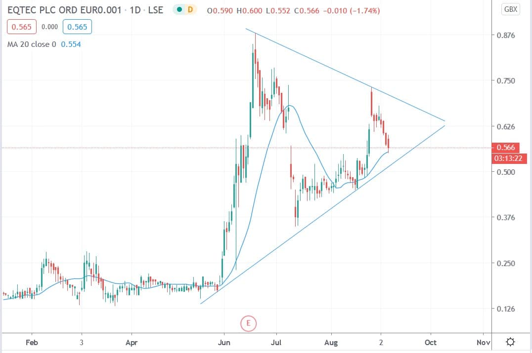 Tradingview chart of EQTEC share price 07092020