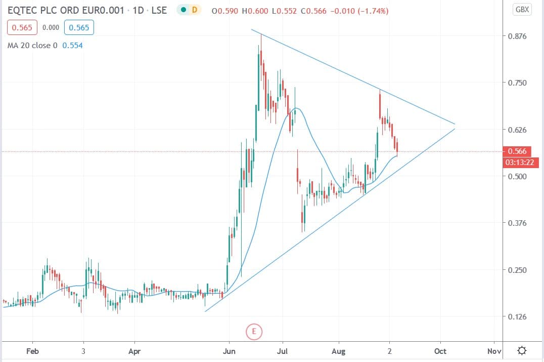 eqtec share price