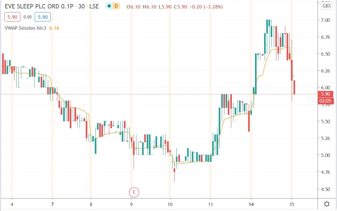 Tradingview chart of eve sleep share price 15092020