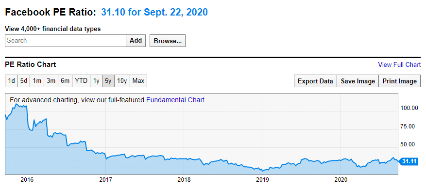 Facebook PE Ratio Chart ycharts