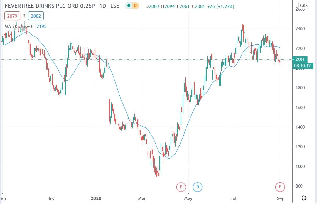 Tradingview chart of Fevertree share price 01092020