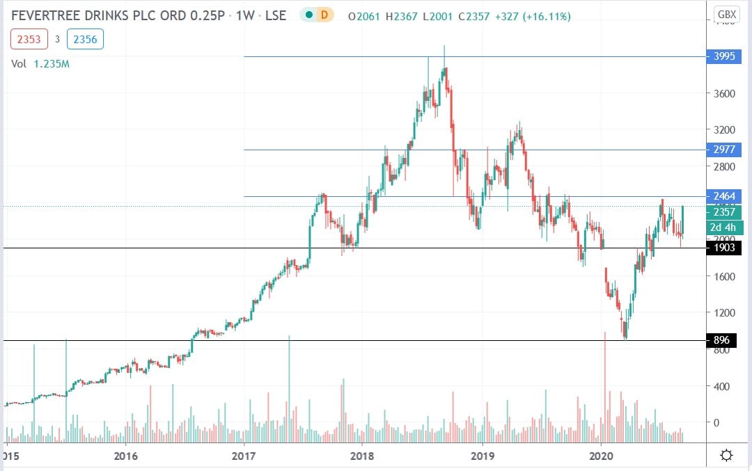 Tradingview chart of Fevertree share price 16092020