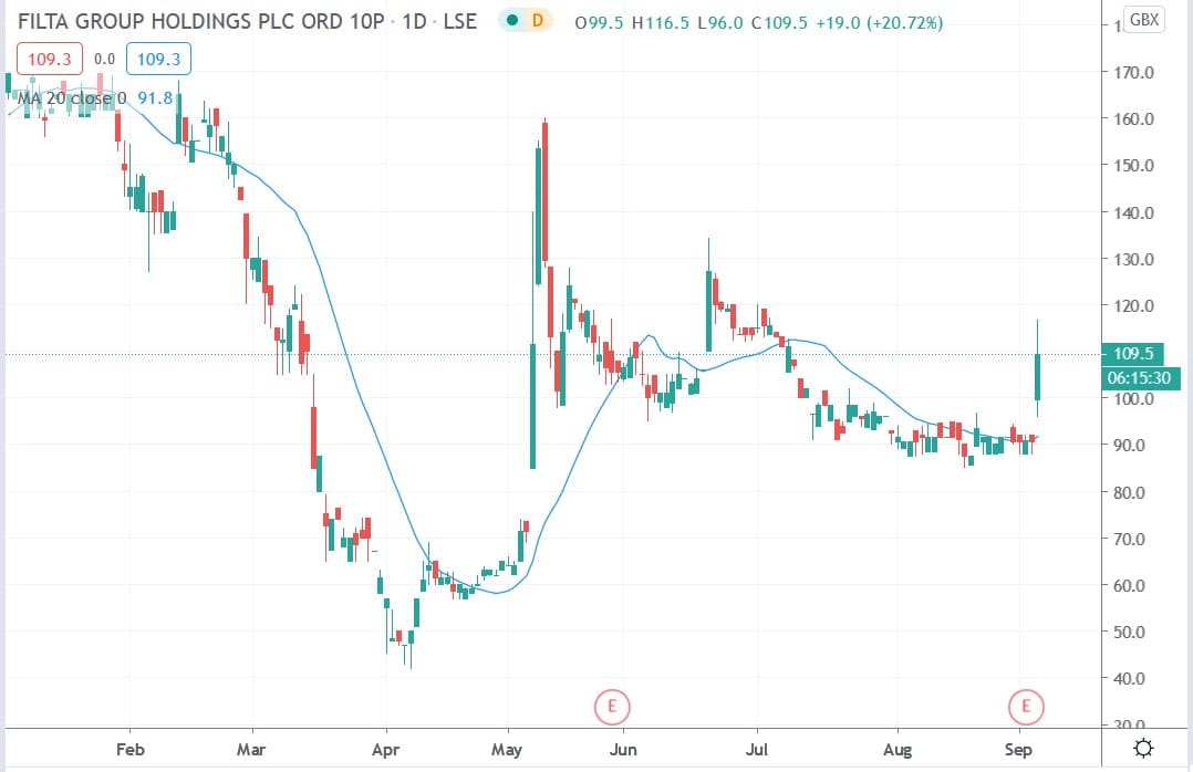 Tradingview chart of Filta share price 04092020