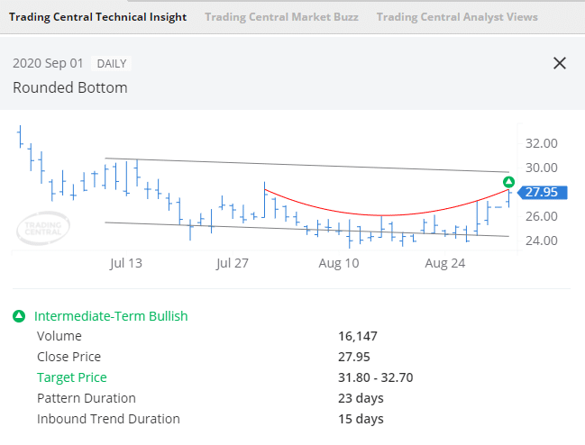 Forex.com Technical Insight