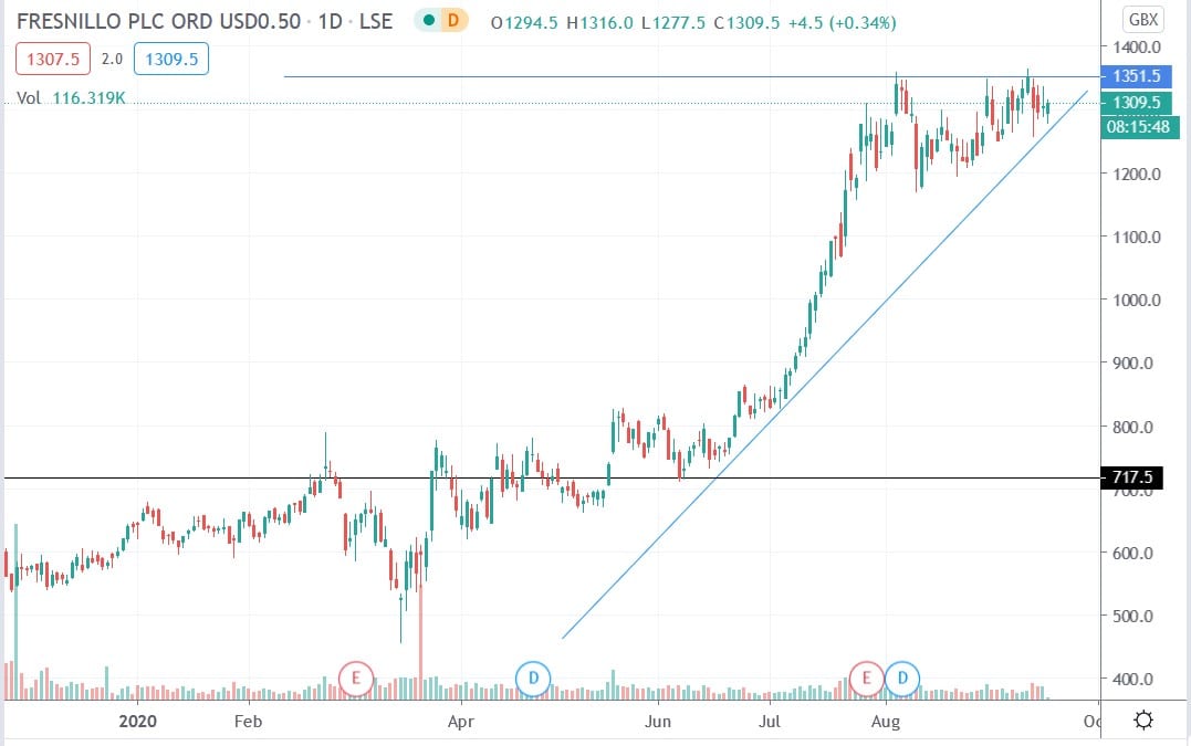 Tradingview chart of Fresnillo share price 17092020