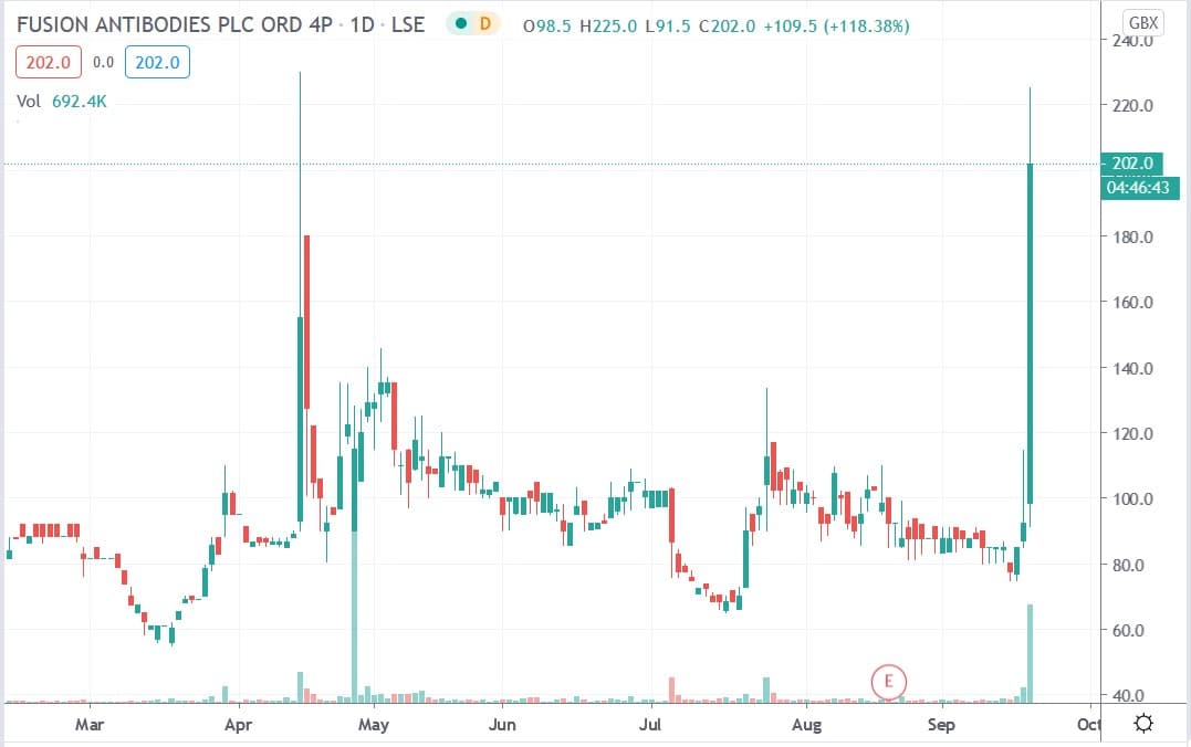 Tradingview chart of Fusion Antibodies share price 18092020