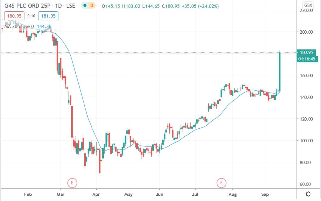 Tradingview chart of G4S share price 14092020