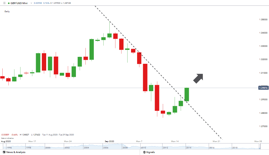 GBPUSD price chart daily candles