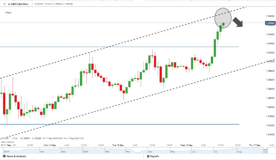 GBPUSD price chart hourly candles IG