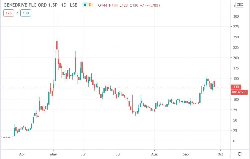 Tradingview chart of Genedrive share price 25092020