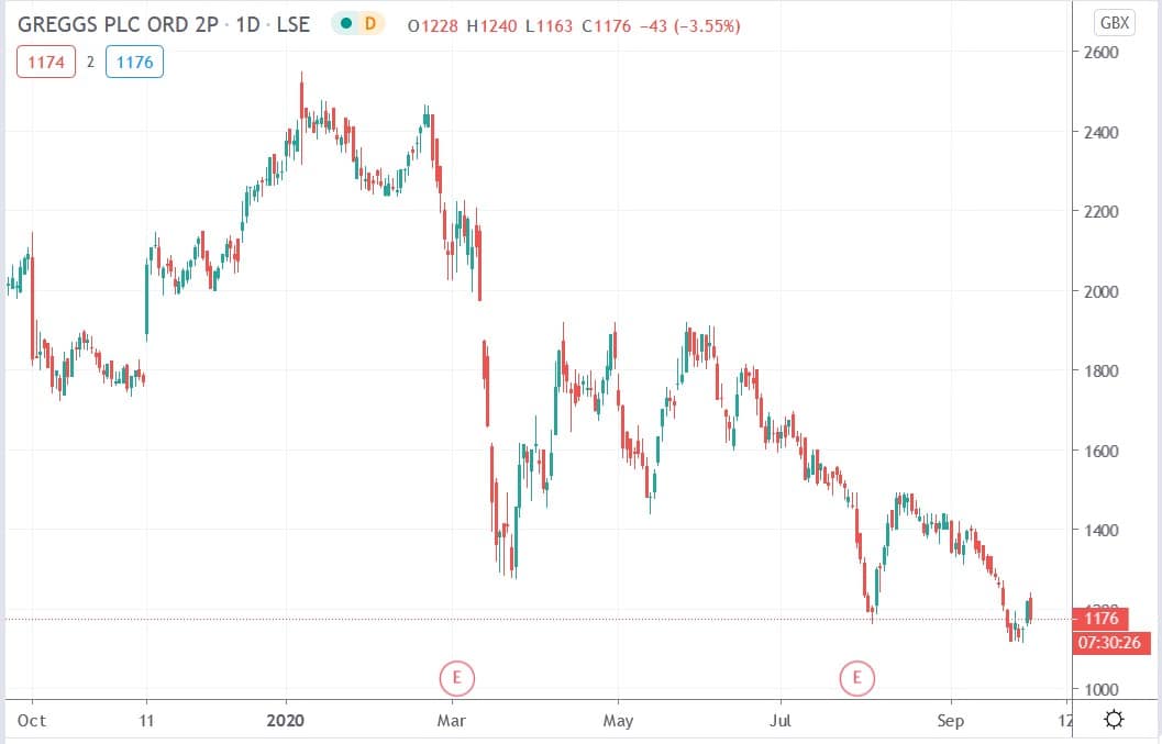 Tradingview chart of Greggs share price 29092020