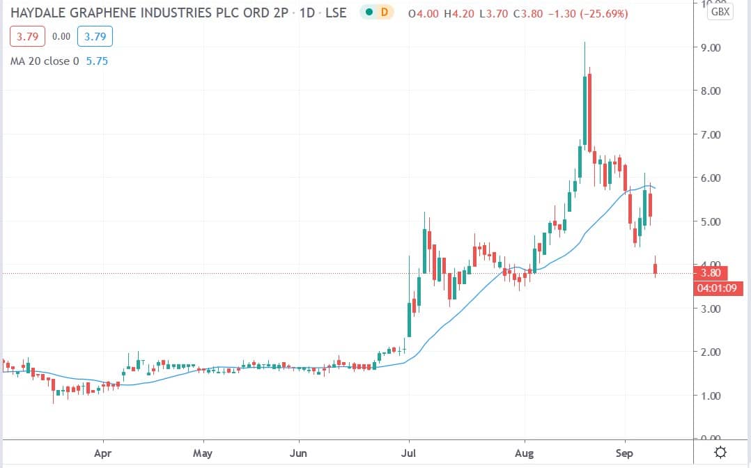 Tradingview chart of HAYD share price 09092020