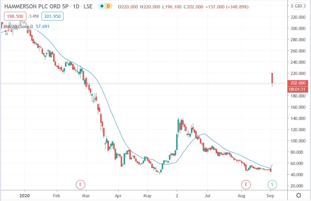 Tradingview chart of Hammerson share price 02092020