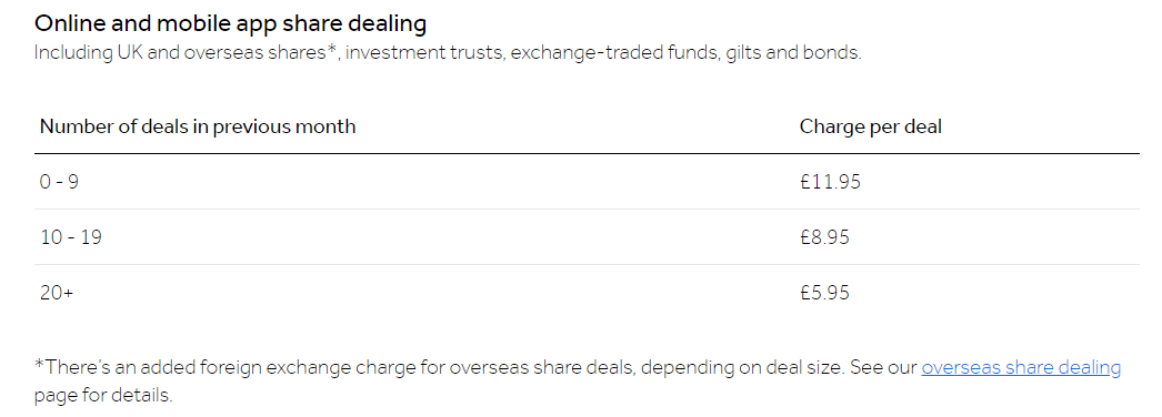 Hargreaves Lansdown Share Trading Fees