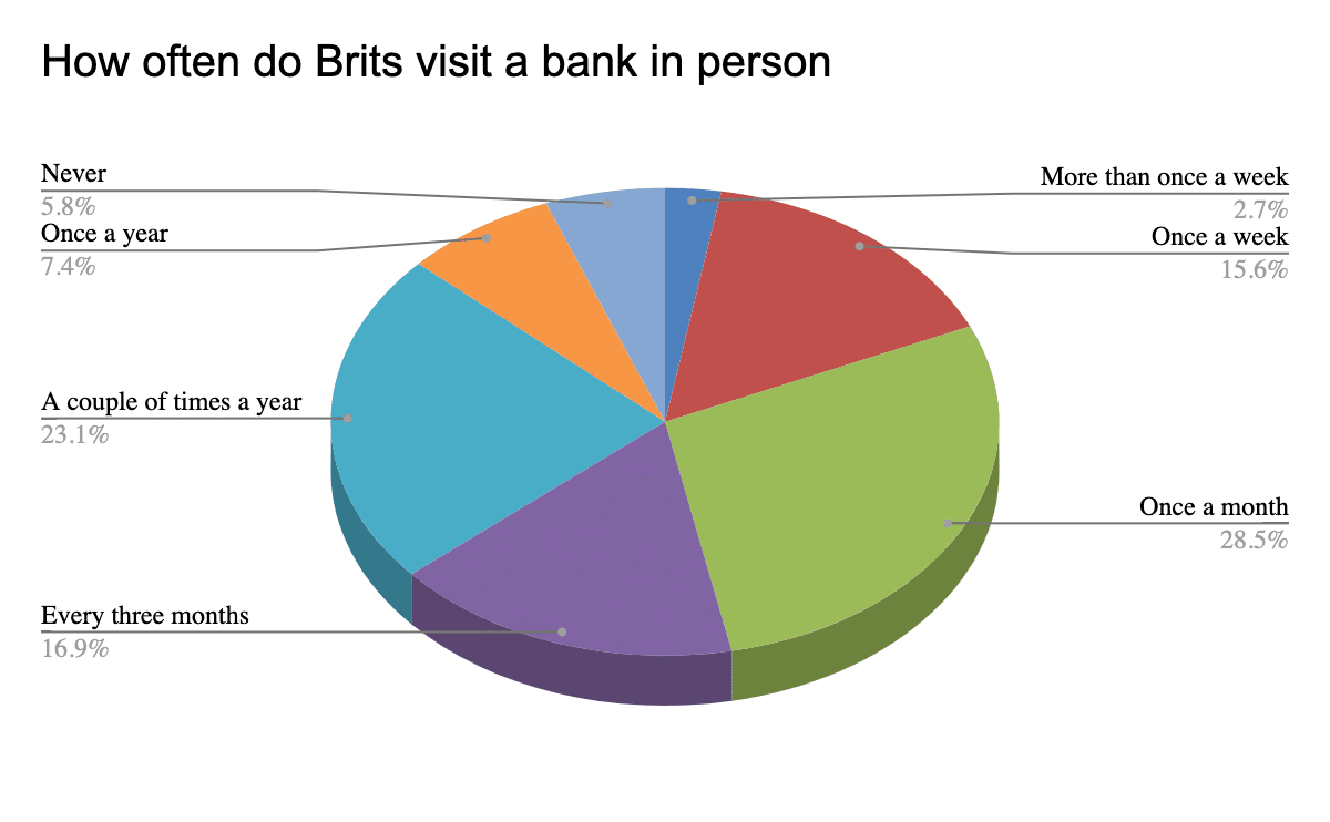 How often visit British People a bank in person diagram