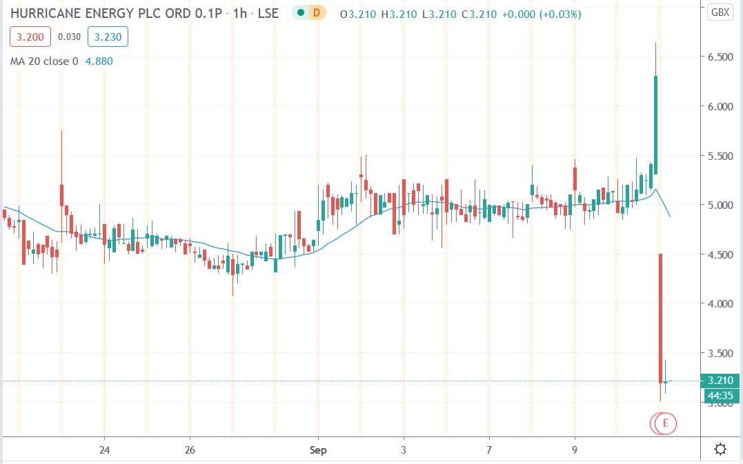 Tradingview chart of Hurricane Energy share price 11092020