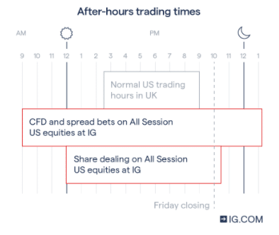 Ebay IG After-hours Trading Times