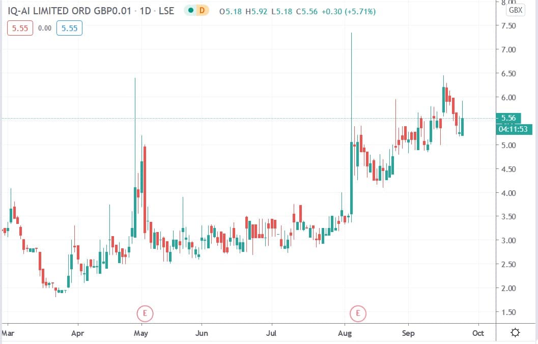 Tradingview chart of IQ-AI share price 24092020