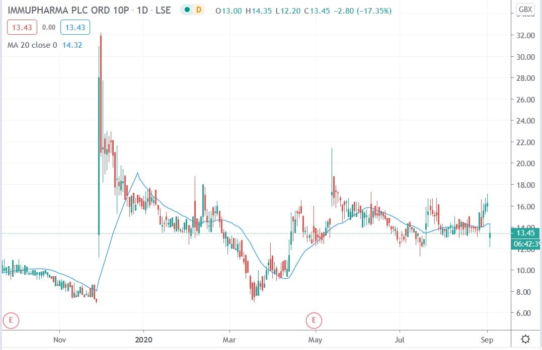 Tradingview chart of ImmuPharma share price 02092020