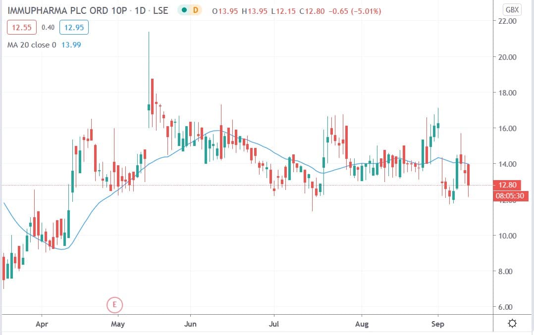 Tradingview chart of ImmuPharma share price 11092020