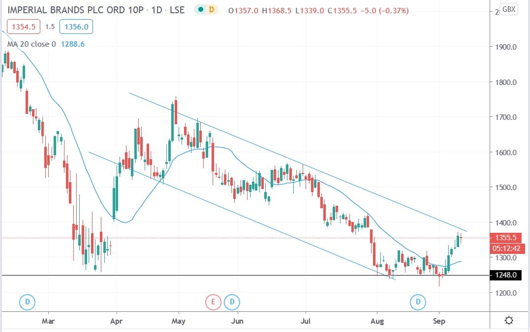 Tradingview chart of Imperial Brands share price 10092020